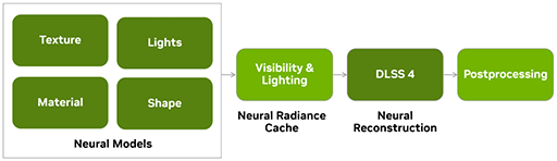 画像ギャラリー No.005のサムネイル画像 / 西川善司の3DGE：GeForce RTX 50完全解説後編 GPUにAI処理で大きな変革をもたらす「ニューラルシェーダ」とは何か？