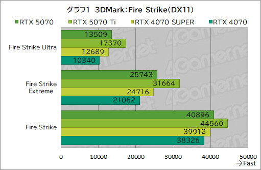 画像ギャラリー No.021のサムネイル画像 / GeForce RTX 50シリーズ第4弾「GeForce RTX 5070 Founders Edition」レビュー。前世代からしっかりと性能向上を果たす