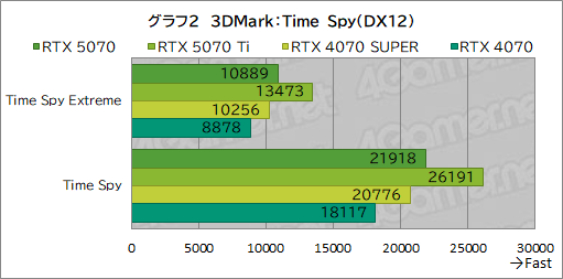 画像ギャラリー No.022のサムネイル画像 / GeForce RTX 50シリーズ第4弾「GeForce RTX 5070 Founders Edition」レビュー。前世代からしっかりと性能向上を果たす
