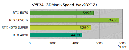 画像ギャラリー No.024のサムネイル画像 / GeForce RTX 50シリーズ第4弾「GeForce RTX 5070 Founders Edition」レビュー。前世代からしっかりと性能向上を果たす