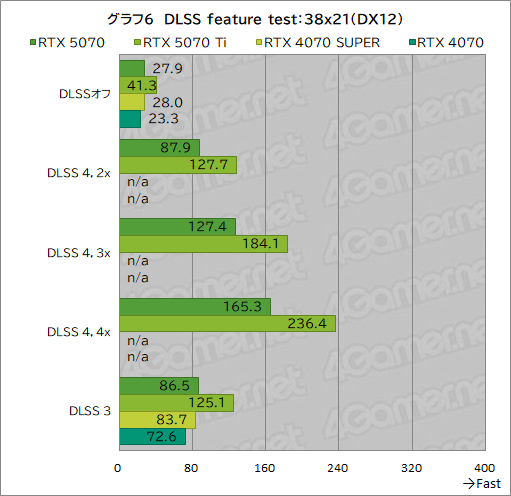 画像ギャラリー No.026のサムネイル画像 / GeForce RTX 50シリーズ第4弾「GeForce RTX 5070 Founders Edition」レビュー。前世代からしっかりと性能向上を果たす