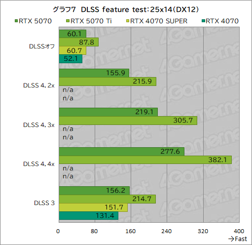 画像ギャラリー No.027のサムネイル画像 / GeForce RTX 50シリーズ第4弾「GeForce RTX 5070 Founders Edition」レビュー。前世代からしっかりと性能向上を果たす
