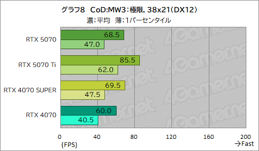 画像ギャラリー No.028のサムネイル画像 / GeForce RTX 50シリーズ第4弾「GeForce RTX 5070 Founders Edition」レビュー。前世代からしっかりと性能向上を果たす