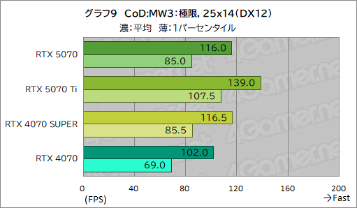 画像ギャラリー No.029のサムネイル画像 / GeForce RTX 50シリーズ第4弾「GeForce RTX 5070 Founders Edition」レビュー。前世代からしっかりと性能向上を果たす