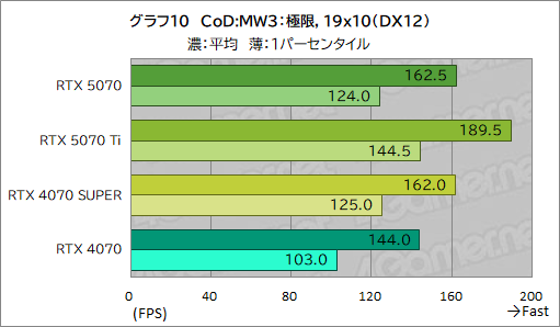 画像ギャラリー No.030のサムネイル画像 / GeForce RTX 50シリーズ第4弾「GeForce RTX 5070 Founders Edition」レビュー。前世代からしっかりと性能向上を果たす