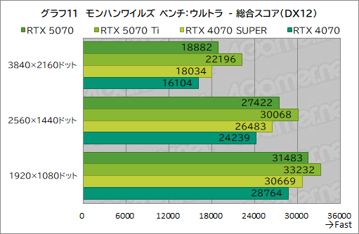 画像ギャラリー No.031のサムネイル画像 / GeForce RTX 50シリーズ第4弾「GeForce RTX 5070 Founders Edition」レビュー。前世代からしっかりと性能向上を果たす