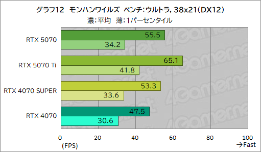 画像ギャラリー No.032のサムネイル画像 / GeForce RTX 50シリーズ第4弾「GeForce RTX 5070 Founders Edition」レビュー。前世代からしっかりと性能向上を果たす