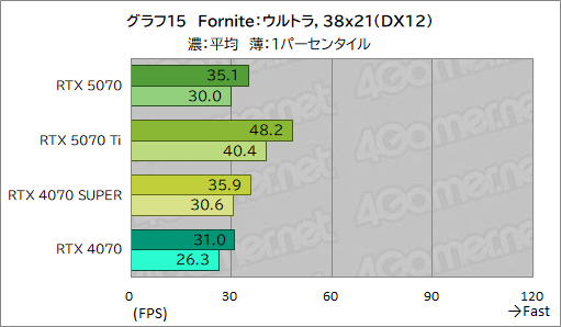 画像ギャラリー No.035のサムネイル画像 / GeForce RTX 50シリーズ第4弾「GeForce RTX 5070 Founders Edition」レビュー。前世代からしっかりと性能向上を果たす