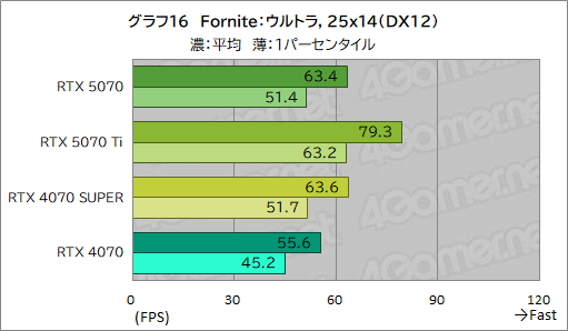 画像ギャラリー No.036のサムネイル画像 / GeForce RTX 50シリーズ第4弾「GeForce RTX 5070 Founders Edition」レビュー。前世代からしっかりと性能向上を果たす