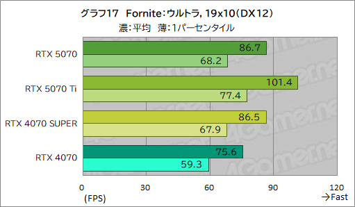 画像ギャラリー No.037のサムネイル画像 / GeForce RTX 50シリーズ第4弾「GeForce RTX 5070 Founders Edition」レビュー。前世代からしっかりと性能向上を果たす