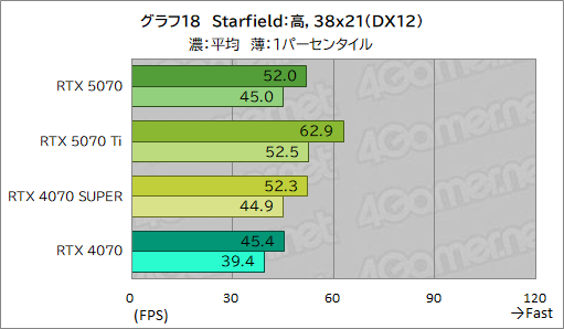 画像ギャラリー No.038のサムネイル画像 / GeForce RTX 50シリーズ第4弾「GeForce RTX 5070 Founders Edition」レビュー。前世代からしっかりと性能向上を果たす