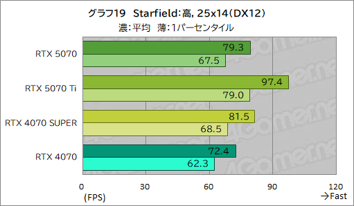 画像ギャラリー No.039のサムネイル画像 / GeForce RTX 50シリーズ第4弾「GeForce RTX 5070 Founders Edition」レビュー。前世代からしっかりと性能向上を果たす