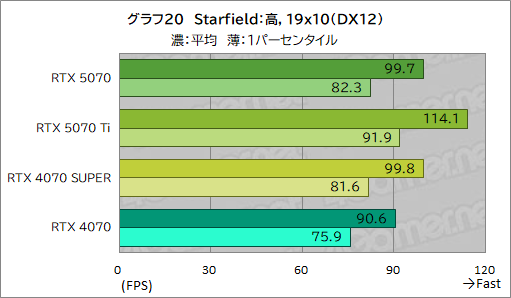 画像ギャラリー No.040のサムネイル画像 / GeForce RTX 50シリーズ第4弾「GeForce RTX 5070 Founders Edition」レビュー。前世代からしっかりと性能向上を果たす