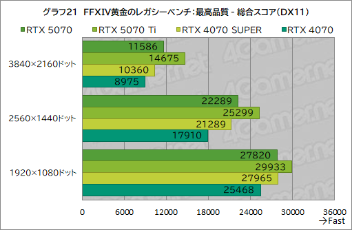 画像ギャラリー No.041のサムネイル画像 / GeForce RTX 50シリーズ第4弾「GeForce RTX 5070 Founders Edition」レビュー。前世代からしっかりと性能向上を果たす
