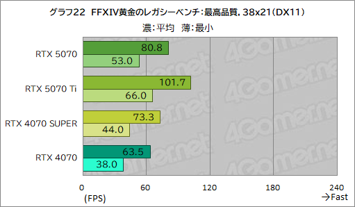 画像ギャラリー No.042のサムネイル画像 / GeForce RTX 50シリーズ第4弾「GeForce RTX 5070 Founders Edition」レビュー。前世代からしっかりと性能向上を果たす