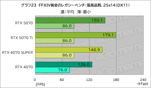 画像ギャラリー No.043のサムネイル画像 / GeForce RTX 50シリーズ第4弾「GeForce RTX 5070 Founders Edition」レビュー。前世代からしっかりと性能向上を果たす
