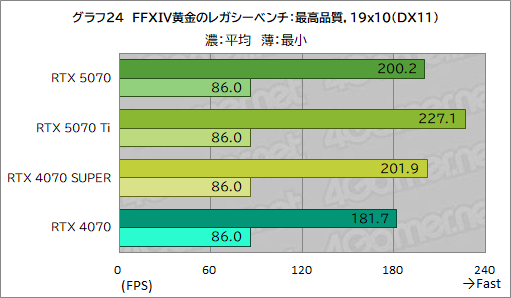 画像ギャラリー No.044のサムネイル画像 / GeForce RTX 50シリーズ第4弾「GeForce RTX 5070 Founders Edition」レビュー。前世代からしっかりと性能向上を果たす