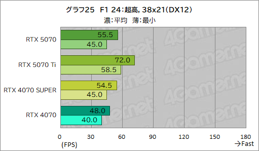 画像ギャラリー No.045のサムネイル画像 / GeForce RTX 50シリーズ第4弾「GeForce RTX 5070 Founders Edition」レビュー。前世代からしっかりと性能向上を果たす