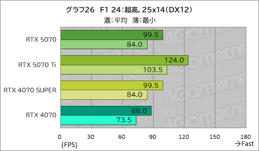画像ギャラリー No.046のサムネイル画像 / GeForce RTX 50シリーズ第4弾「GeForce RTX 5070 Founders Edition」レビュー。前世代からしっかりと性能向上を果たす