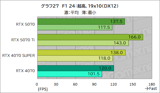 画像ギャラリー No.047のサムネイル画像 / GeForce RTX 50シリーズ第4弾「GeForce RTX 5070 Founders Edition」レビュー。前世代からしっかりと性能向上を果たす