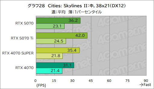 画像ギャラリー No.048のサムネイル画像 / GeForce RTX 50シリーズ第4弾「GeForce RTX 5070 Founders Edition」レビュー。前世代からしっかりと性能向上を果たす