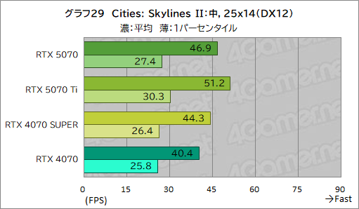 画像ギャラリー No.049のサムネイル画像 / GeForce RTX 50シリーズ第4弾「GeForce RTX 5070 Founders Edition」レビュー。前世代からしっかりと性能向上を果たす