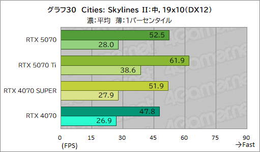 画像ギャラリー No.050のサムネイル画像 / GeForce RTX 50シリーズ第4弾「GeForce RTX 5070 Founders Edition」レビュー。前世代からしっかりと性能向上を果たす