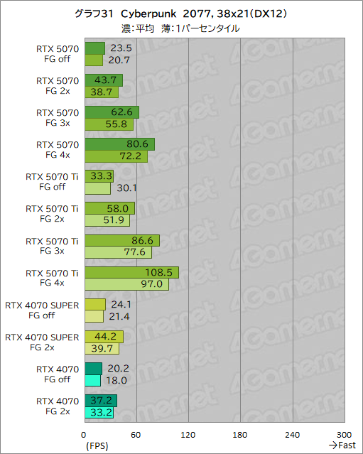 画像ギャラリー No.051のサムネイル画像 / GeForce RTX 50シリーズ第4弾「GeForce RTX 5070 Founders Edition」レビュー。前世代からしっかりと性能向上を果たす
