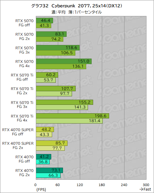 画像ギャラリー No.052のサムネイル画像 / GeForce RTX 50シリーズ第4弾「GeForce RTX 5070 Founders Edition」レビュー。前世代からしっかりと性能向上を果たす