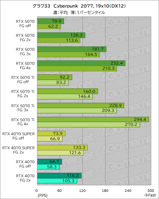 画像ギャラリー No.053のサムネイル画像 / GeForce RTX 50シリーズ第4弾「GeForce RTX 5070 Founders Edition」レビュー。前世代からしっかりと性能向上を果たす