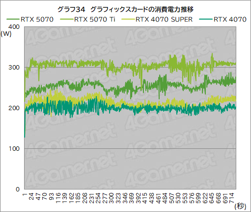 画像ギャラリー No.054のサムネイル画像 / GeForce RTX 50シリーズ第4弾「GeForce RTX 5070 Founders Edition」レビュー。前世代からしっかりと性能向上を果たす