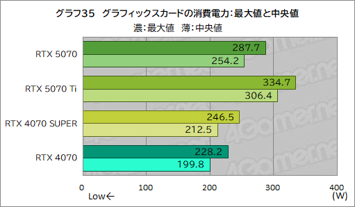 画像ギャラリー No.055のサムネイル画像 / GeForce RTX 50シリーズ第4弾「GeForce RTX 5070 Founders Edition」レビュー。前世代からしっかりと性能向上を果たす