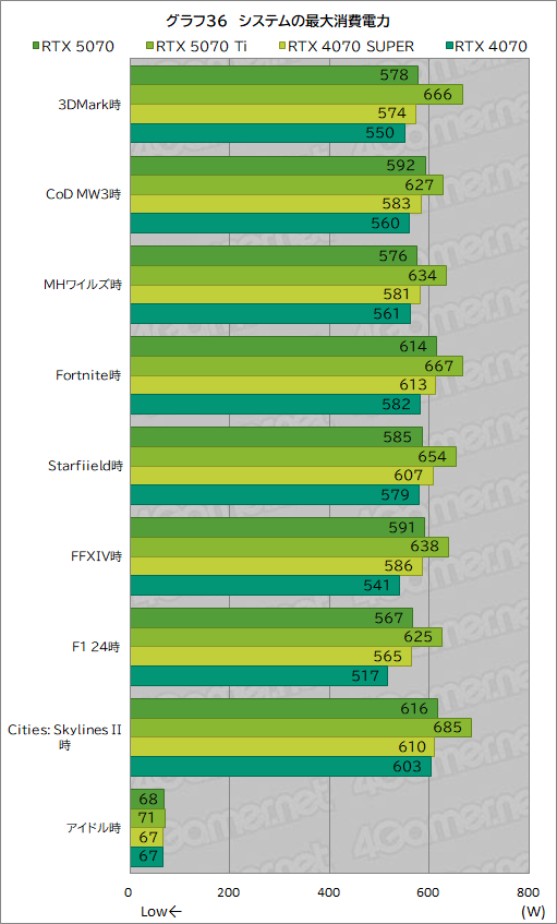 画像ギャラリー No.056のサムネイル画像 / GeForce RTX 50シリーズ第4弾「GeForce RTX 5070 Founders Edition」レビュー。前世代からしっかりと性能向上を果たす