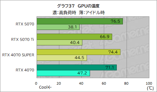 画像ギャラリー No.057のサムネイル画像 / GeForce RTX 50シリーズ第4弾「GeForce RTX 5070 Founders Edition」レビュー。前世代からしっかりと性能向上を果たす