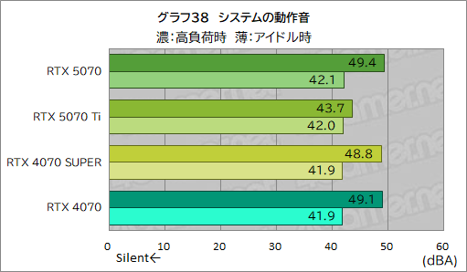 画像ギャラリー No.058のサムネイル画像 / GeForce RTX 50シリーズ第4弾「GeForce RTX 5070 Founders Edition」レビュー。前世代からしっかりと性能向上を果たす