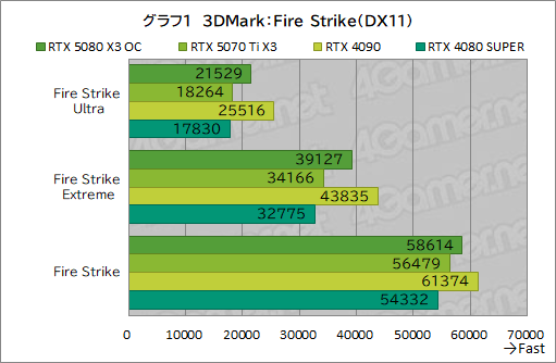 画像ギャラリー No.021のサムネイル画像 / INNO3D製「GeForce RTX 5080 X3 OC」&「GeForce RTX 5070 Ti X3」レビュー。SFF準拠のRTX 50搭載カードは性能も優秀だった