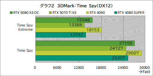 画像ギャラリー No.022のサムネイル画像 / INNO3D製「GeForce RTX 5080 X3 OC」&「GeForce RTX 5070 Ti X3」レビュー。SFF準拠のRTX 50搭載カードは性能も優秀だった