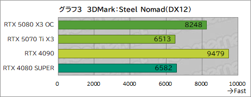 画像ギャラリー No.023のサムネイル画像 / INNO3D製「GeForce RTX 5080 X3 OC」&「GeForce RTX 5070 Ti X3」レビュー。SFF準拠のRTX 50搭載カードは性能も優秀だった