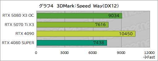 画像ギャラリー No.024のサムネイル画像 / INNO3D製「GeForce RTX 5080 X3 OC」&「GeForce RTX 5070 Ti X3」レビュー。SFF準拠のRTX 50搭載カードは性能も優秀だった