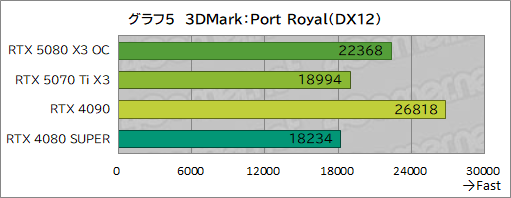 画像ギャラリー No.025のサムネイル画像 / INNO3D製「GeForce RTX 5080 X3 OC」&「GeForce RTX 5070 Ti X3」レビュー。SFF準拠のRTX 50搭載カードは性能も優秀だった