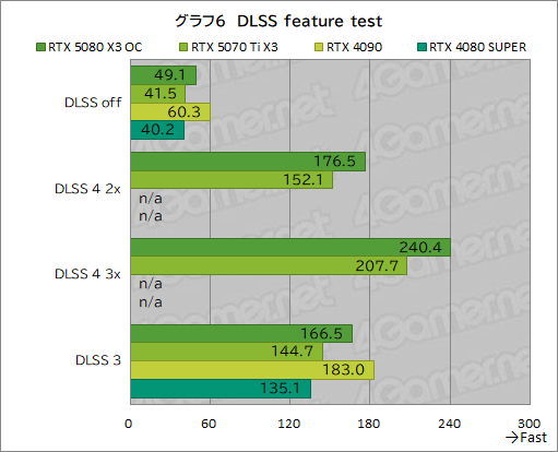 画像ギャラリー No.026のサムネイル画像 / INNO3D製「GeForce RTX 5080 X3 OC」&「GeForce RTX 5070 Ti X3」レビュー。SFF準拠のRTX 50搭載カードは性能も優秀だった