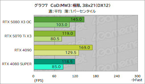 画像ギャラリー No.027のサムネイル画像 / INNO3D製「GeForce RTX 5080 X3 OC」&「GeForce RTX 5070 Ti X3」レビュー。SFF準拠のRTX 50搭載カードは性能も優秀だった