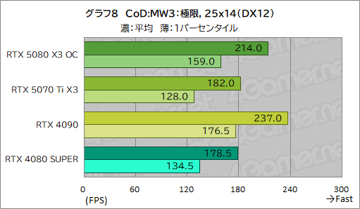 画像ギャラリー No.028のサムネイル画像 / INNO3D製「GeForce RTX 5080 X3 OC」&「GeForce RTX 5070 Ti X3」レビュー。SFF準拠のRTX 50搭載カードは性能も優秀だった