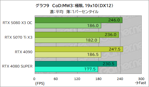 画像ギャラリー No.029のサムネイル画像 / INNO3D製「GeForce RTX 5080 X3 OC」&「GeForce RTX 5070 Ti X3」レビュー。SFF準拠のRTX 50搭載カードは性能も優秀だった