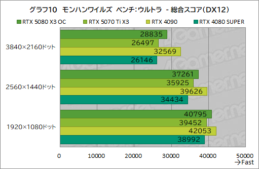 画像ギャラリー No.030のサムネイル画像 / INNO3D製「GeForce RTX 5080 X3 OC」&「GeForce RTX 5070 Ti X3」レビュー。SFF準拠のRTX 50搭載カードは性能も優秀だった