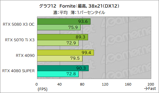 画像ギャラリー No.032のサムネイル画像 / INNO3D製「GeForce RTX 5080 X3 OC」&「GeForce RTX 5070 Ti X3」レビュー。SFF準拠のRTX 50搭載カードは性能も優秀だった