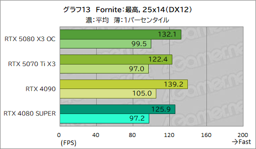 画像ギャラリー No.033のサムネイル画像 / INNO3D製「GeForce RTX 5080 X3 OC」&「GeForce RTX 5070 Ti X3」レビュー。SFF準拠のRTX 50搭載カードは性能も優秀だった