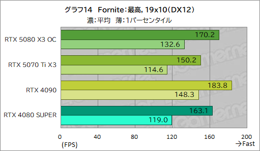 画像ギャラリー No.034のサムネイル画像 / INNO3D製「GeForce RTX 5080 X3 OC」&「GeForce RTX 5070 Ti X3」レビュー。SFF準拠のRTX 50搭載カードは性能も優秀だった
