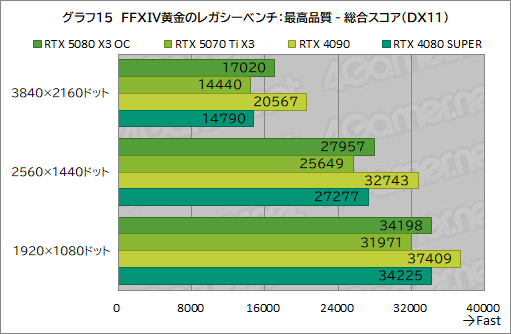 画像ギャラリー No.035のサムネイル画像 / INNO3D製「GeForce RTX 5080 X3 OC」&「GeForce RTX 5070 Ti X3」レビュー。SFF準拠のRTX 50搭載カードは性能も優秀だった