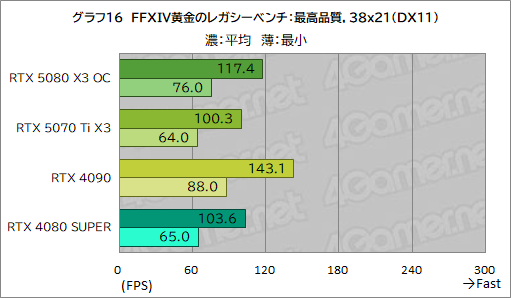 画像ギャラリー No.036のサムネイル画像 / INNO3D製「GeForce RTX 5080 X3 OC」&「GeForce RTX 5070 Ti X3」レビュー。SFF準拠のRTX 50搭載カードは性能も優秀だった